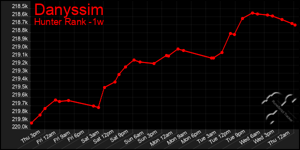 Last 7 Days Graph of Danyssim