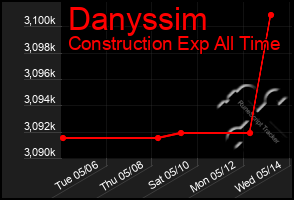 Total Graph of Danyssim