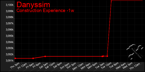 Last 7 Days Graph of Danyssim