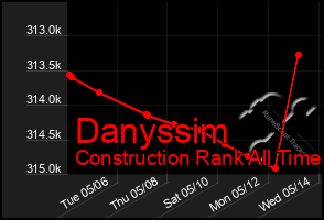 Total Graph of Danyssim