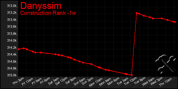 Last 7 Days Graph of Danyssim