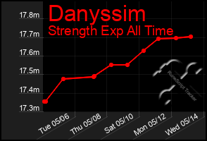 Total Graph of Danyssim