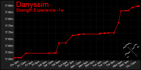 Last 7 Days Graph of Danyssim