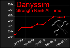 Total Graph of Danyssim