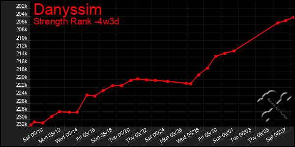 Last 31 Days Graph of Danyssim