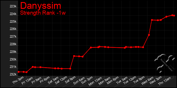 Last 7 Days Graph of Danyssim
