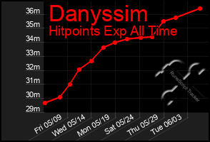 Total Graph of Danyssim
