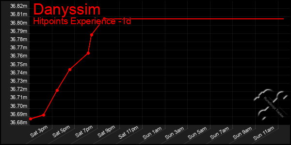 Last 24 Hours Graph of Danyssim