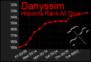 Total Graph of Danyssim