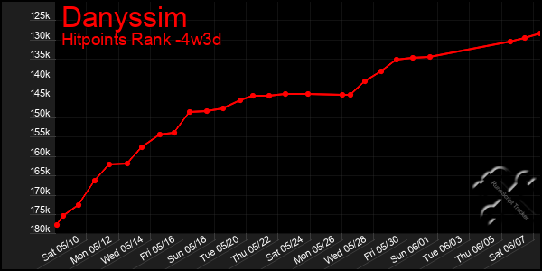 Last 31 Days Graph of Danyssim