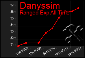 Total Graph of Danyssim