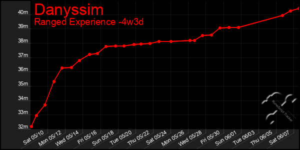 Last 31 Days Graph of Danyssim