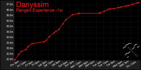 Last 7 Days Graph of Danyssim