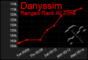 Total Graph of Danyssim