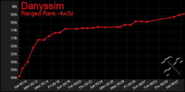 Last 31 Days Graph of Danyssim