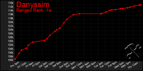 Last 7 Days Graph of Danyssim