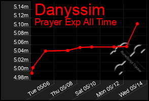 Total Graph of Danyssim