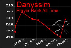 Total Graph of Danyssim