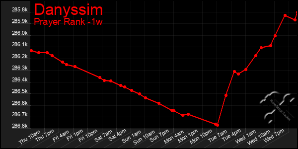 Last 7 Days Graph of Danyssim