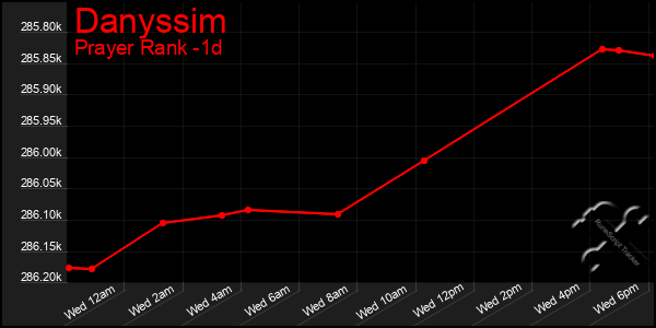 Last 24 Hours Graph of Danyssim