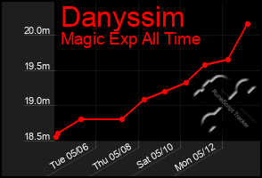 Total Graph of Danyssim