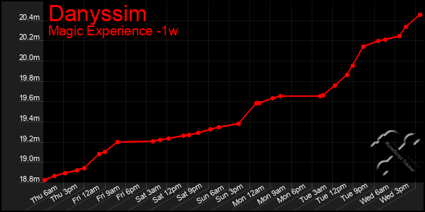 Last 7 Days Graph of Danyssim