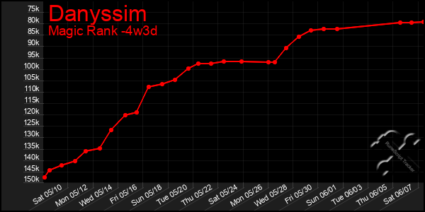 Last 31 Days Graph of Danyssim