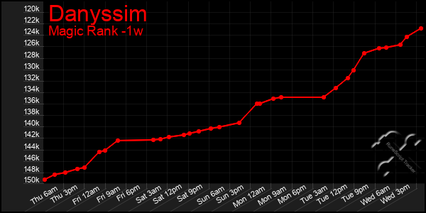 Last 7 Days Graph of Danyssim