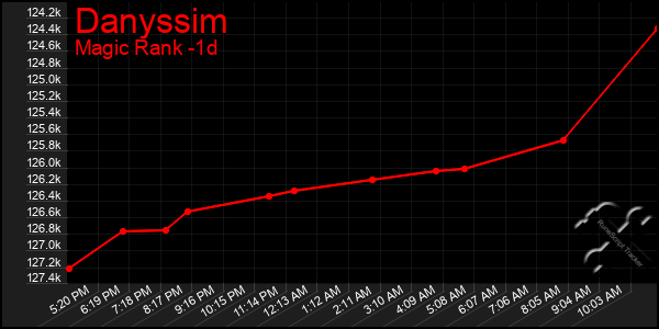 Last 24 Hours Graph of Danyssim