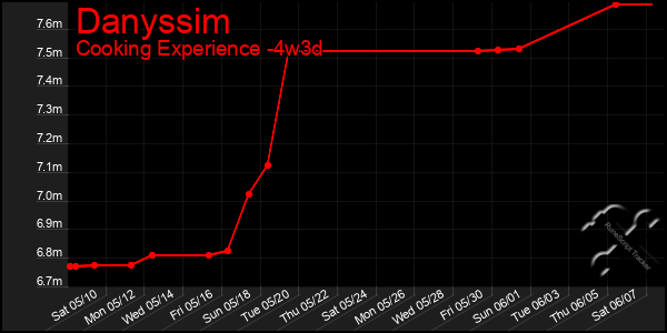 Last 31 Days Graph of Danyssim