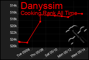 Total Graph of Danyssim