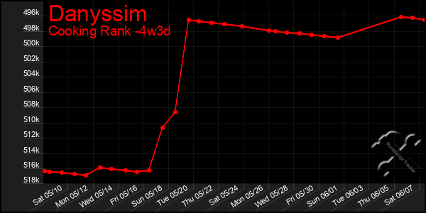 Last 31 Days Graph of Danyssim