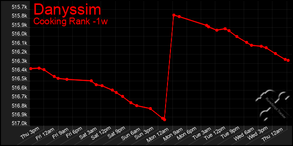 Last 7 Days Graph of Danyssim