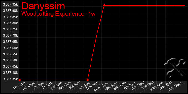 Last 7 Days Graph of Danyssim