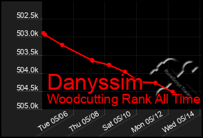Total Graph of Danyssim