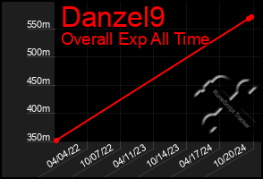 Total Graph of Danzel9