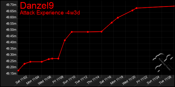 Last 31 Days Graph of Danzel9