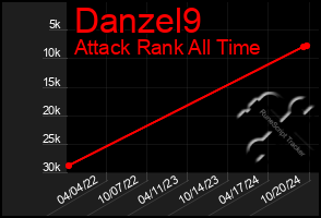 Total Graph of Danzel9