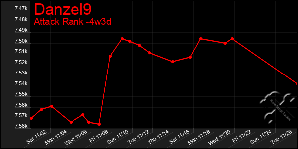 Last 31 Days Graph of Danzel9