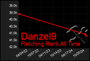 Total Graph of Danzel9