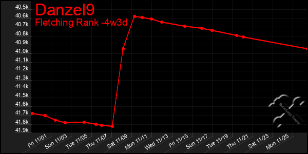 Last 31 Days Graph of Danzel9