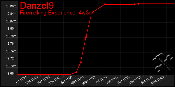 Last 31 Days Graph of Danzel9