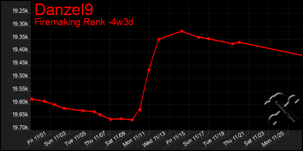 Last 31 Days Graph of Danzel9