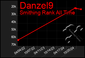 Total Graph of Danzel9