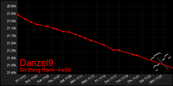 Last 31 Days Graph of Danzel9