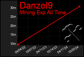 Total Graph of Danzel9