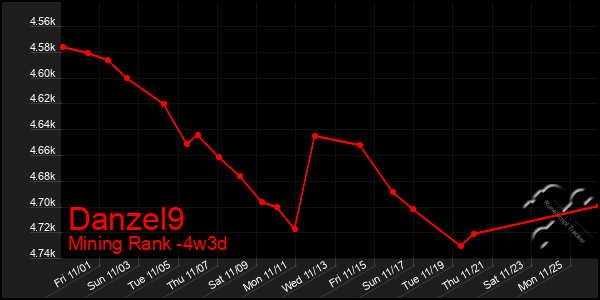 Last 31 Days Graph of Danzel9