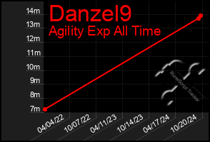 Total Graph of Danzel9