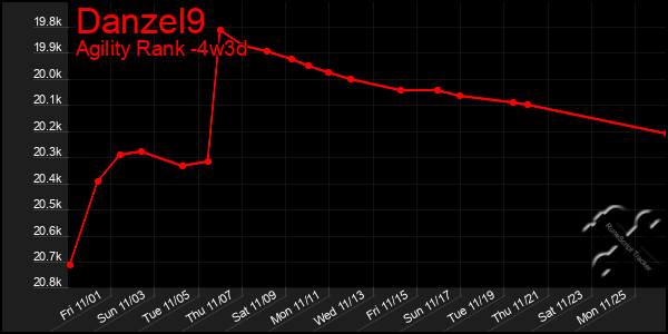 Last 31 Days Graph of Danzel9