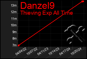 Total Graph of Danzel9